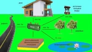 Особенности расположения сепика на участке