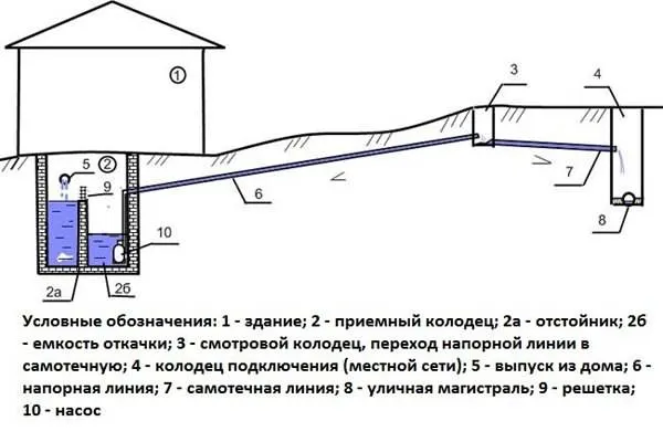 Общая схема напорной канализации