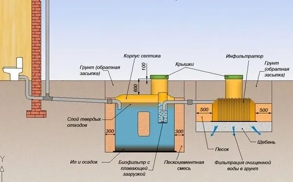 Безнапорная канализация