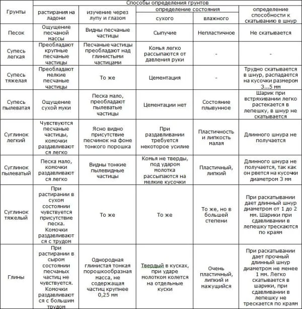 Способы определения грунтов