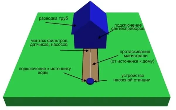 Магистральный трубопровод лучше делать прямым