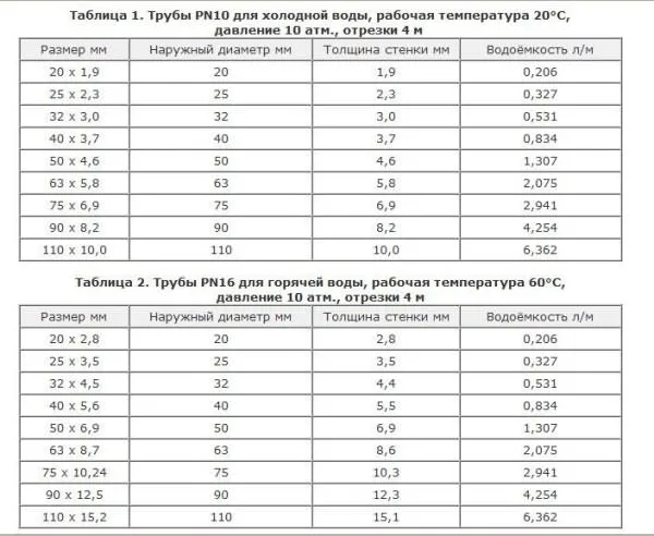 Размеры полипропиленовых труб