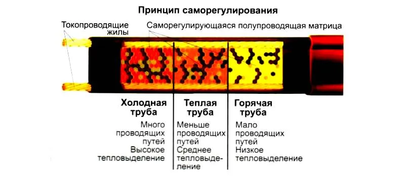 Так происходит саморегуляция устройства в зависимости от температуры окружающей среды