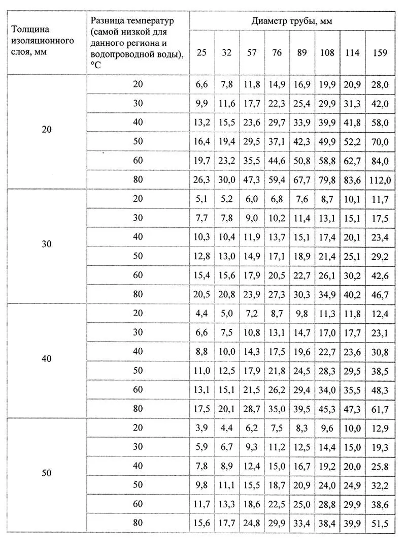 Таблица теплопотерь для расчёта