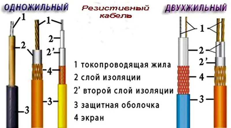 Схема устройства резистивного кабеля с одной или двумя жилами