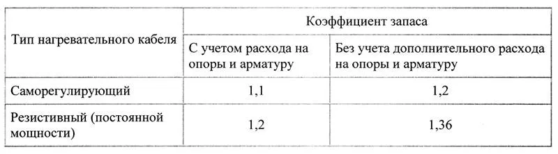 Таблица коэффициента запаса