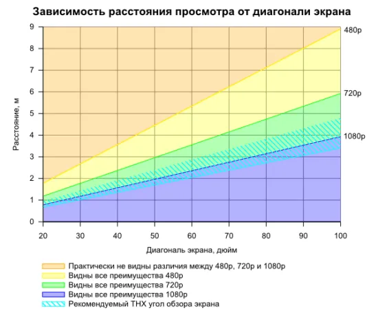 Расстояние до размера телевизора