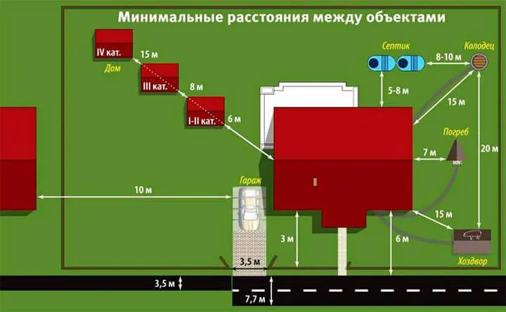 Сколько метров от забора можно строить дом по закону