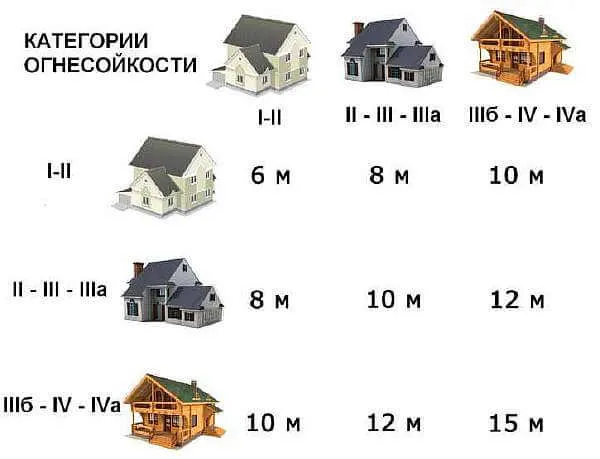 категории огнестойкости