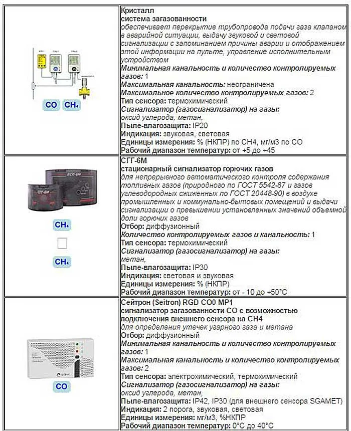 Обязательно ли устанавливать датчик утечки газа: правовые нормы и рекомендации экспертов