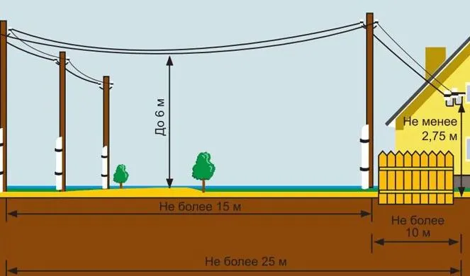 Правила проведения электричества на участок