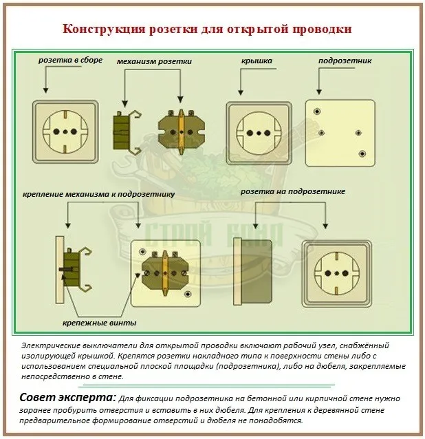 Конструкция накладной розетки для подключения к открытой электропроводке