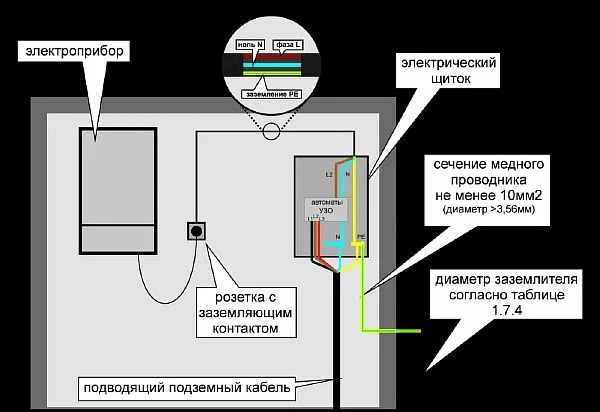 Фото: схема заземления электрического щита