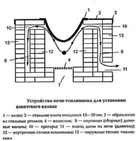 Устройство печи-топливника для установки азиатского казана