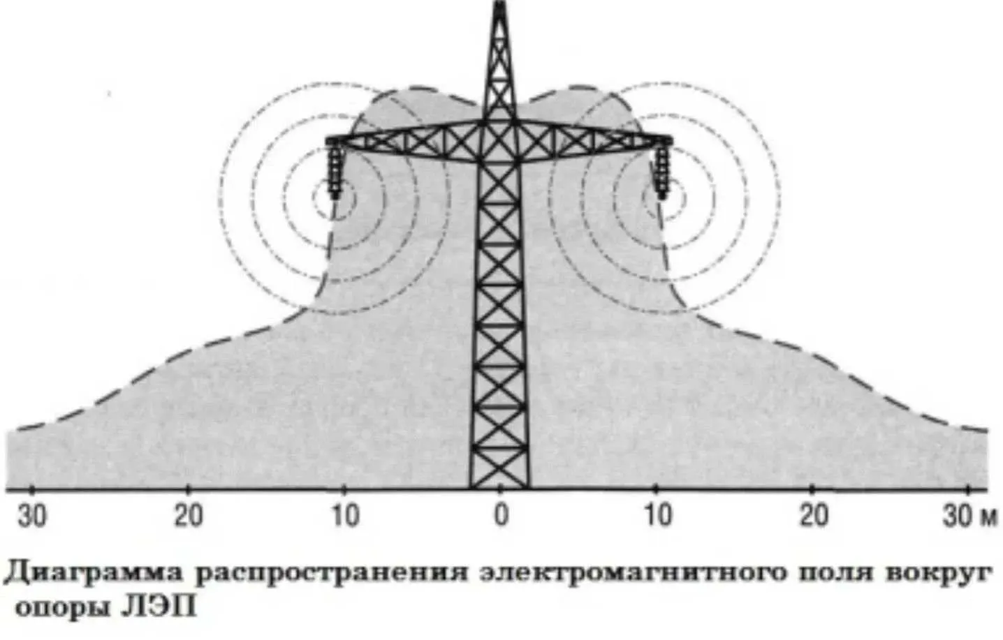 Распространение ЭМП вокруг опоры ЛЭП