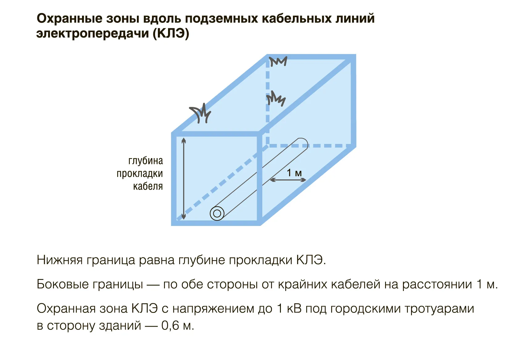 Охранные зоны вдоль подземных кабельных линий электропередачи