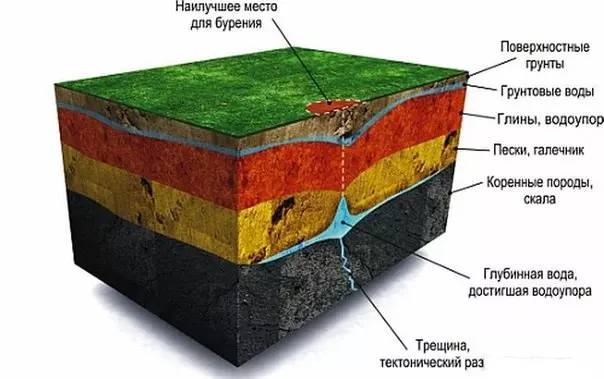 также нужно учитывать состав грунта состав грунта в разрезе
