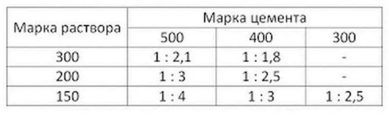 Таблица марок цемента и пропорций