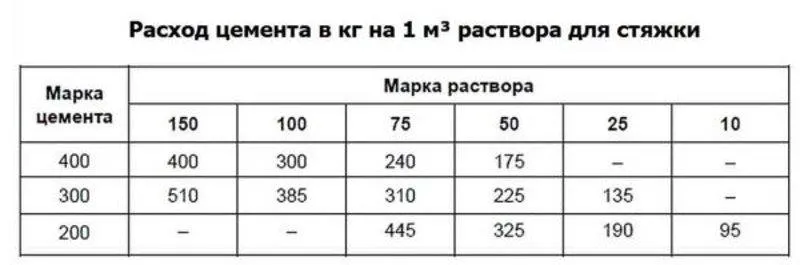 Таблица расхода цемента для стяжки