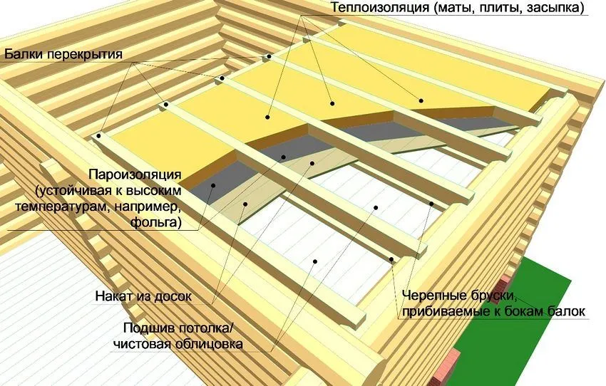 Схема утепления потолка каркасной бани ? Инструкция по строительству каркасной бани своими руками