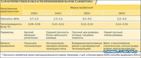 Прочность газобетонных блоков имеет прямую зависимость от марки газобетона.