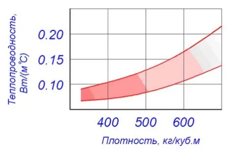 Теплотехнические характеристики газобетона в зависимости от его плотности