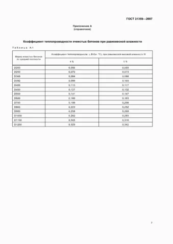 Коэффициенты по теплопроводности при равновесной влажности газобетона