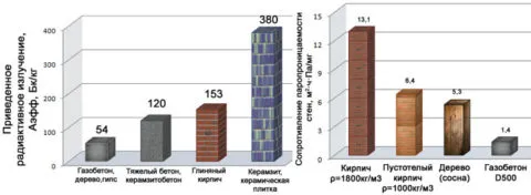 Газобетон – технические характеристики по паропроницаемости в сравнении с другими материалами