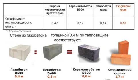 Газобетон – теплотехнические характеристики в отношении к другими стеновым материалам