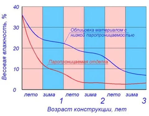 Схема высыхания газобетона в стеновых конструкциях