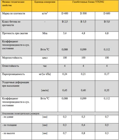 Газобетонные блоки – технические характеристики