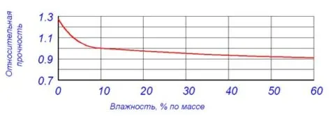 Прочность газобетонных блоков зависит от степени их влажности