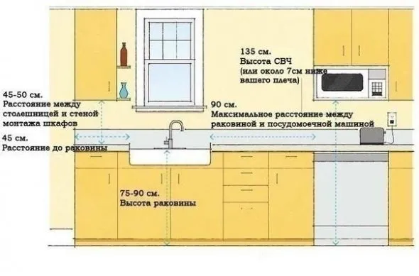 Дополнительные для расположения техники, мойки и шкафов