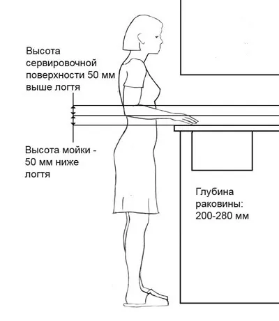 Расположение мойки и сервировочной поверхности