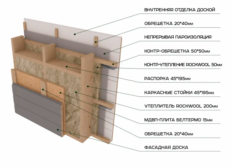 Правильная схема стены каркасной стены 200 мм