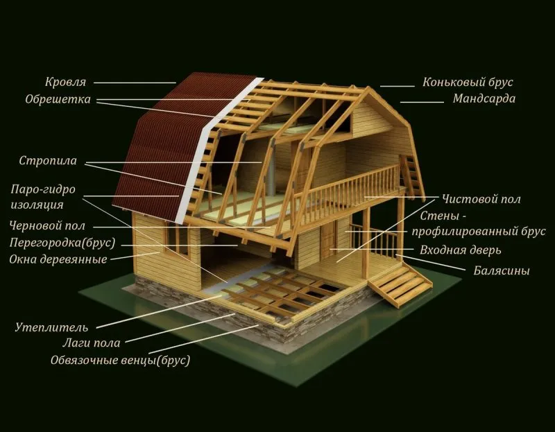 Каркасный деревянный дом конструкция