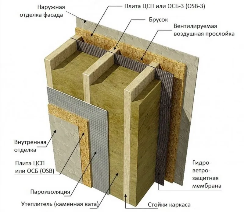 Каркасная стена с утеплителем и ОСП