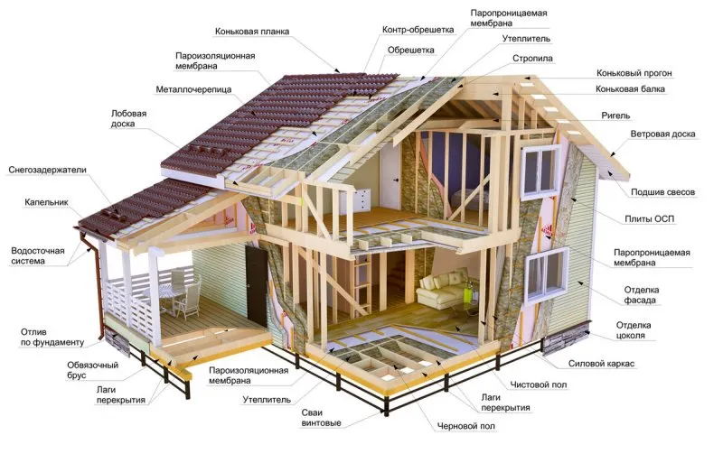 Каркасное строительство технология