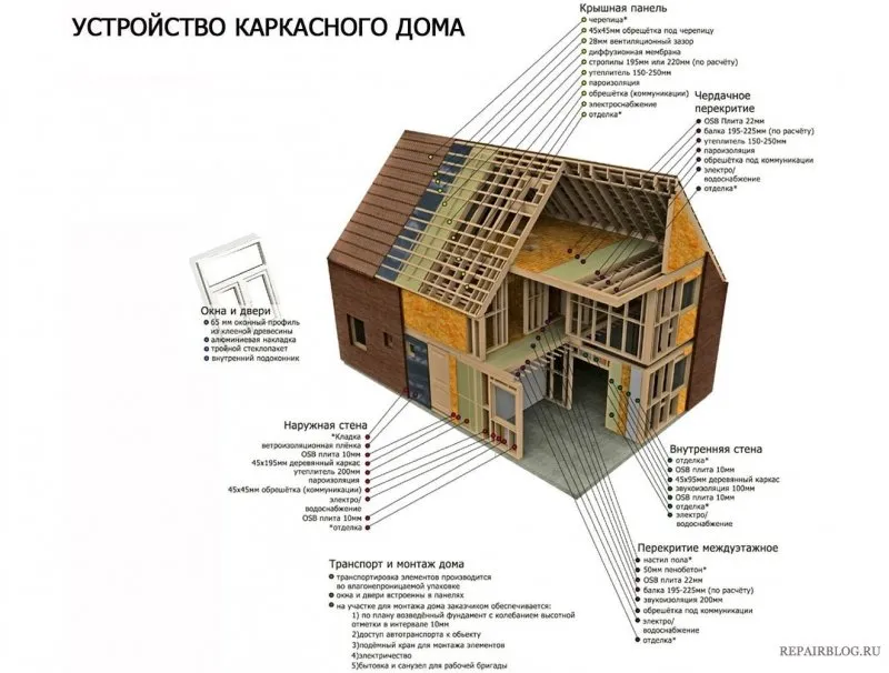 Деревянные каркасные дома проекты