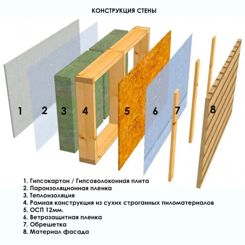 Проектирование каркасного дома