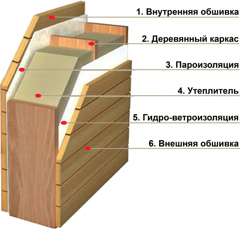 Теплоизоляционная панель SIP (Structural Insulated Panel)
