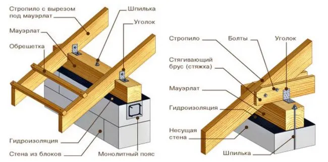 Материалы для двускатной крыши