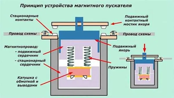 Магнитный пускатель 380