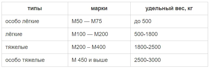 Сколько весит 1 м3 бетона в килограммах: основные параметры веса различных видов бетона