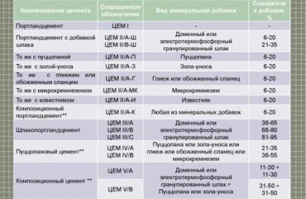 таблица марок цемента