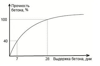 Рис. 1. Процесс твердения бетона