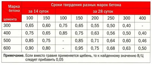 Таблица 2. Значения В/Ц для марок бетонов на основе гравия