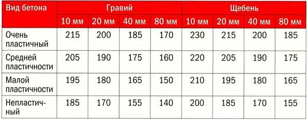 Таблица 3. Расход воды (л/м³) при различной величине зёрен заполнителей