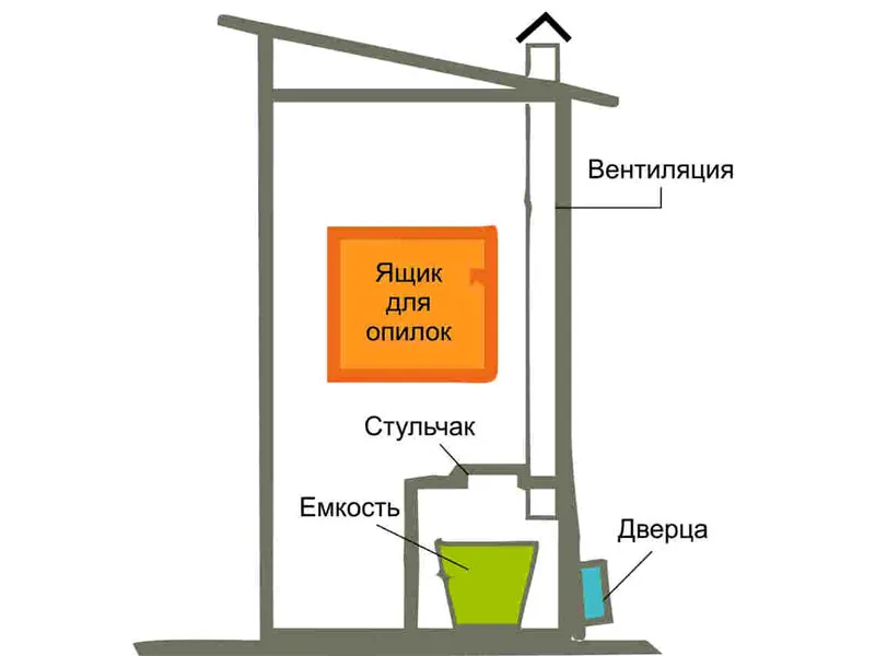 Для удобной выемки ёмкости, в задней стенке туалета обычно делают небольшую дверцу