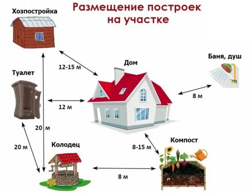 Расстояние до стратегических объектов на даче